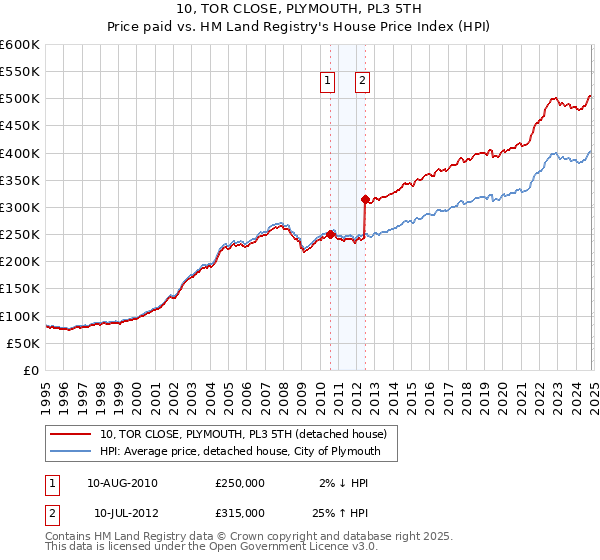 10, TOR CLOSE, PLYMOUTH, PL3 5TH: Price paid vs HM Land Registry's House Price Index