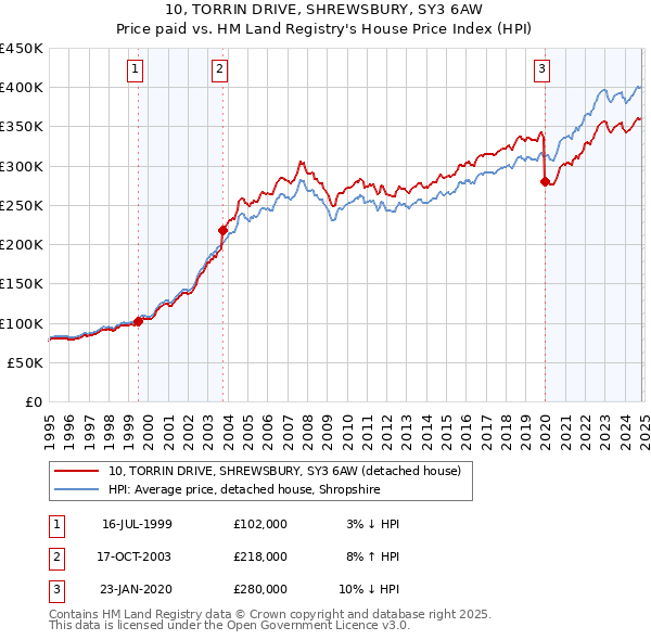 10, TORRIN DRIVE, SHREWSBURY, SY3 6AW: Price paid vs HM Land Registry's House Price Index