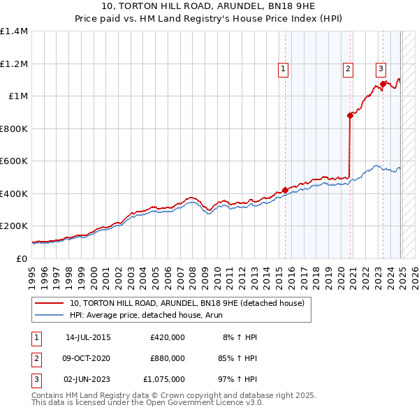 10, TORTON HILL ROAD, ARUNDEL, BN18 9HE: Price paid vs HM Land Registry's House Price Index