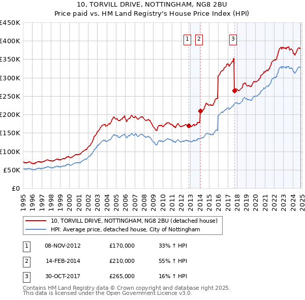 10, TORVILL DRIVE, NOTTINGHAM, NG8 2BU: Price paid vs HM Land Registry's House Price Index