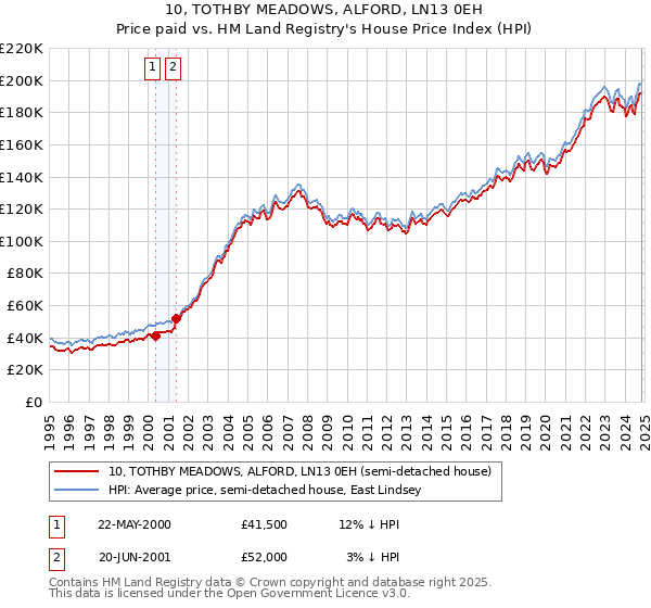 10, TOTHBY MEADOWS, ALFORD, LN13 0EH: Price paid vs HM Land Registry's House Price Index