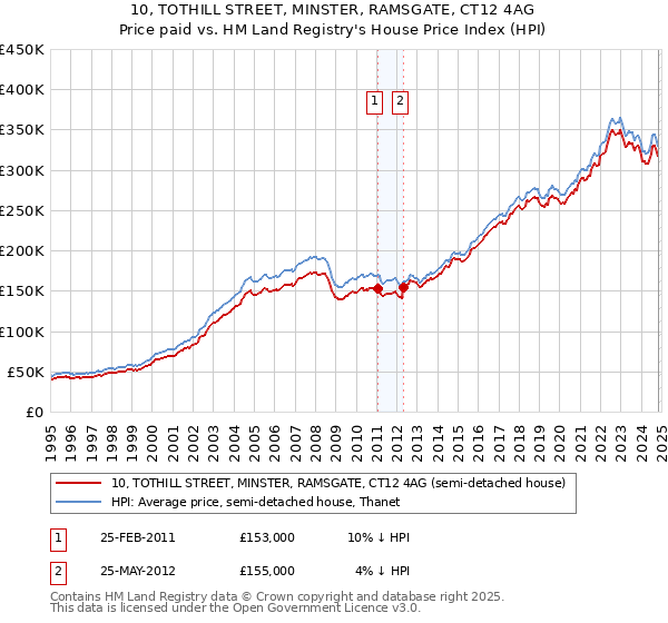 10, TOTHILL STREET, MINSTER, RAMSGATE, CT12 4AG: Price paid vs HM Land Registry's House Price Index