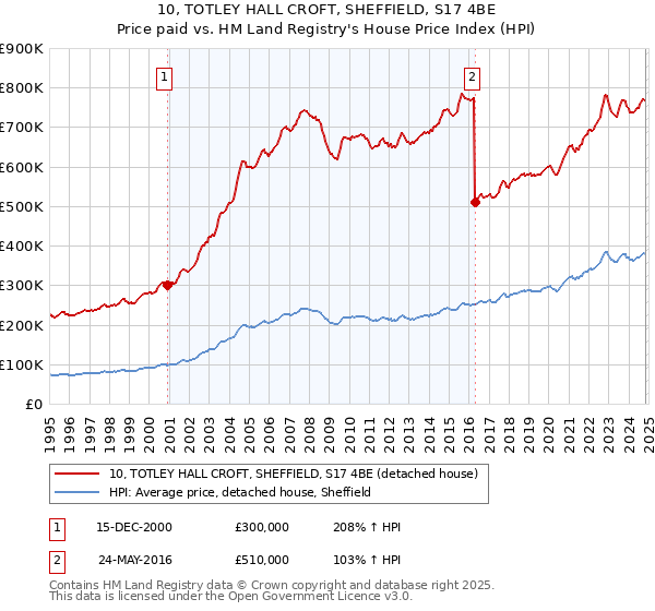 10, TOTLEY HALL CROFT, SHEFFIELD, S17 4BE: Price paid vs HM Land Registry's House Price Index