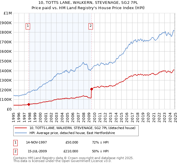 10, TOTTS LANE, WALKERN, STEVENAGE, SG2 7PL: Price paid vs HM Land Registry's House Price Index