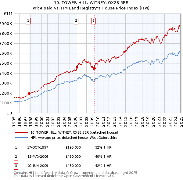 10, TOWER HILL, WITNEY, OX28 5ER: Price paid vs HM Land Registry's House Price Index