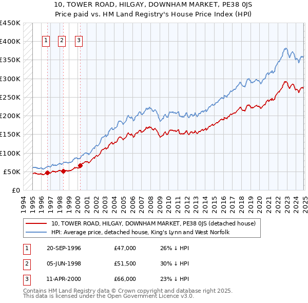 10, TOWER ROAD, HILGAY, DOWNHAM MARKET, PE38 0JS: Price paid vs HM Land Registry's House Price Index