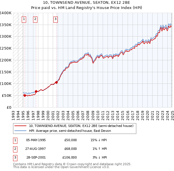 10, TOWNSEND AVENUE, SEATON, EX12 2BE: Price paid vs HM Land Registry's House Price Index