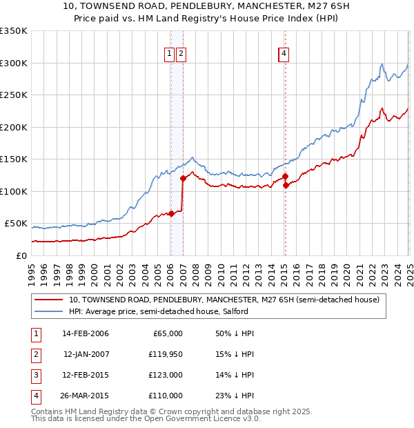 10, TOWNSEND ROAD, PENDLEBURY, MANCHESTER, M27 6SH: Price paid vs HM Land Registry's House Price Index