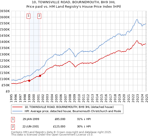 10, TOWNSVILLE ROAD, BOURNEMOUTH, BH9 3HL: Price paid vs HM Land Registry's House Price Index