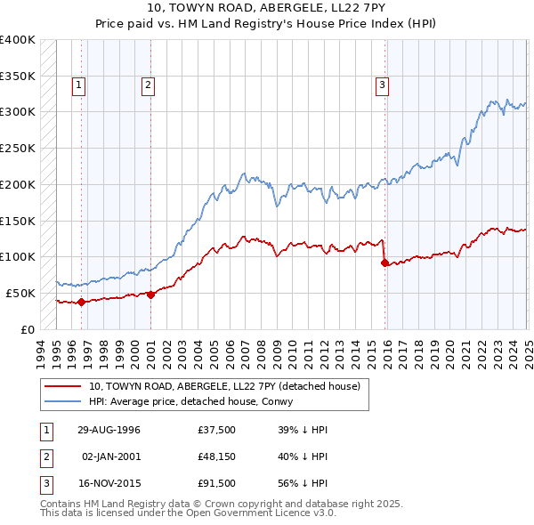 10, TOWYN ROAD, ABERGELE, LL22 7PY: Price paid vs HM Land Registry's House Price Index