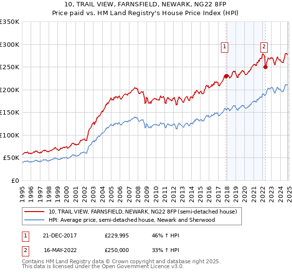 10, TRAIL VIEW, FARNSFIELD, NEWARK, NG22 8FP: Price paid vs HM Land Registry's House Price Index