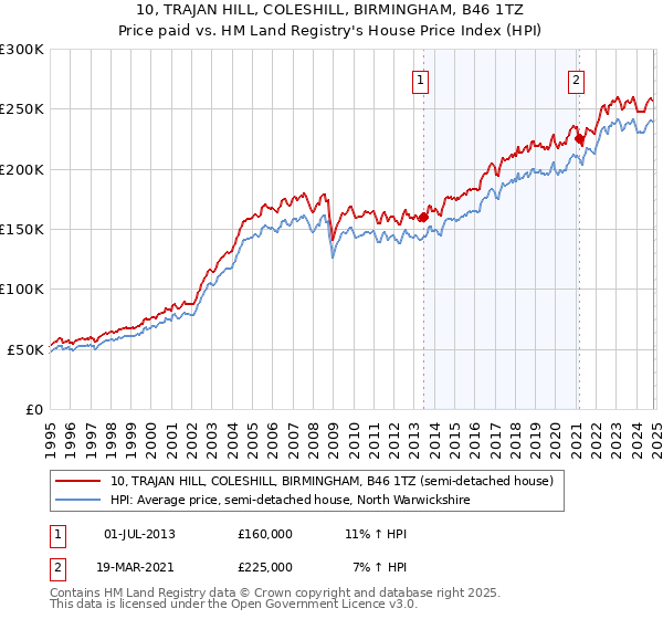 10, TRAJAN HILL, COLESHILL, BIRMINGHAM, B46 1TZ: Price paid vs HM Land Registry's House Price Index