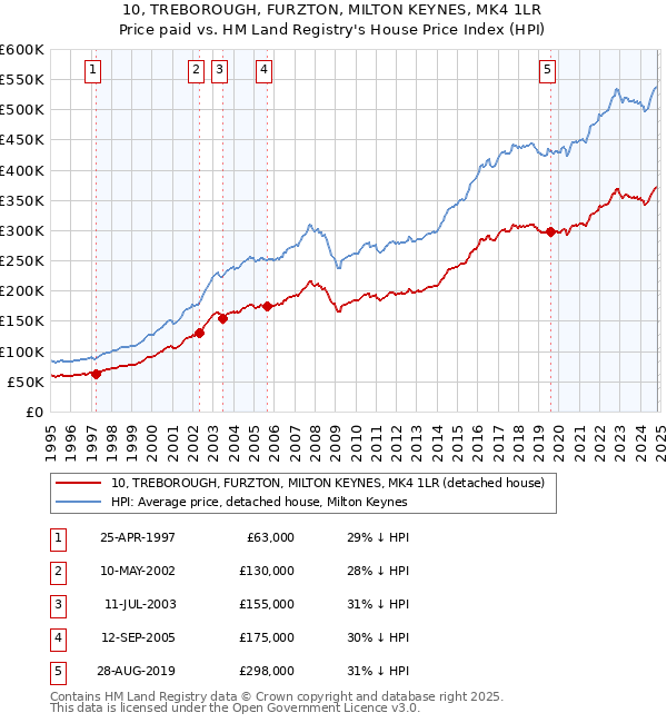 10, TREBOROUGH, FURZTON, MILTON KEYNES, MK4 1LR: Price paid vs HM Land Registry's House Price Index