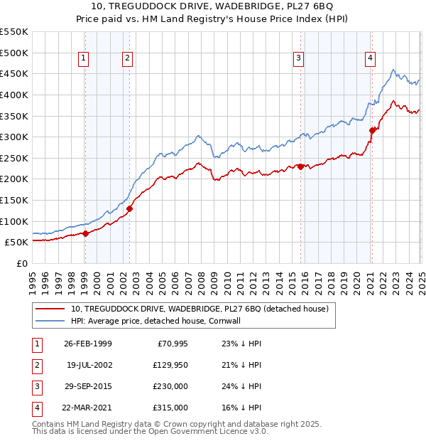 10, TREGUDDOCK DRIVE, WADEBRIDGE, PL27 6BQ: Price paid vs HM Land Registry's House Price Index