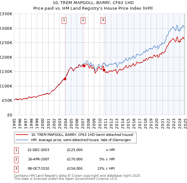 10, TREM MAPGOLL, BARRY, CF63 1HD: Price paid vs HM Land Registry's House Price Index