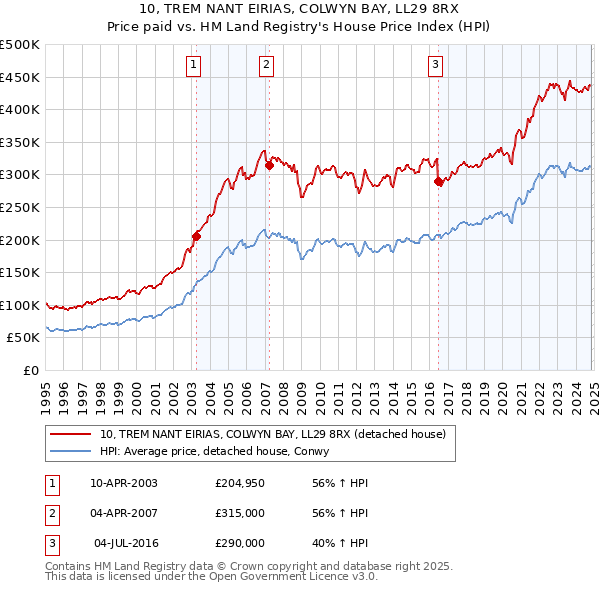 10, TREM NANT EIRIAS, COLWYN BAY, LL29 8RX: Price paid vs HM Land Registry's House Price Index