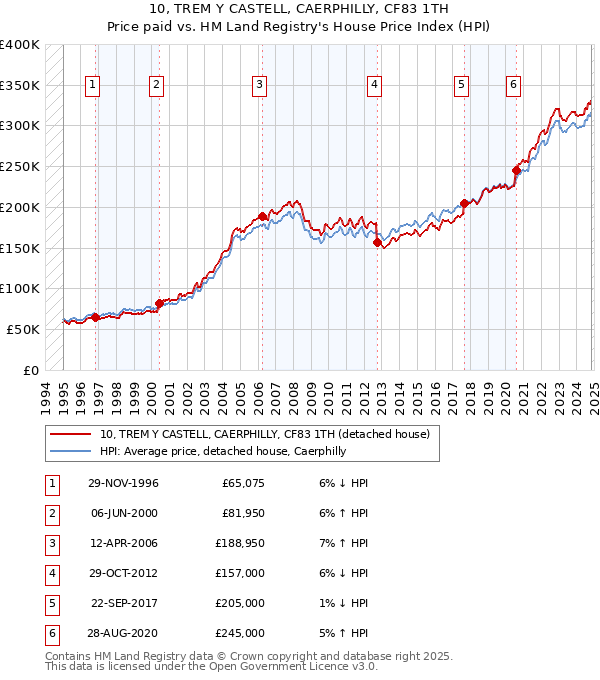 10, TREM Y CASTELL, CAERPHILLY, CF83 1TH: Price paid vs HM Land Registry's House Price Index