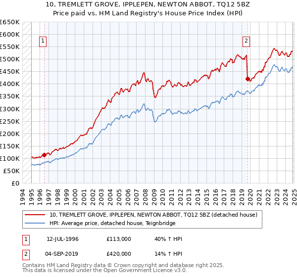 10, TREMLETT GROVE, IPPLEPEN, NEWTON ABBOT, TQ12 5BZ: Price paid vs HM Land Registry's House Price Index