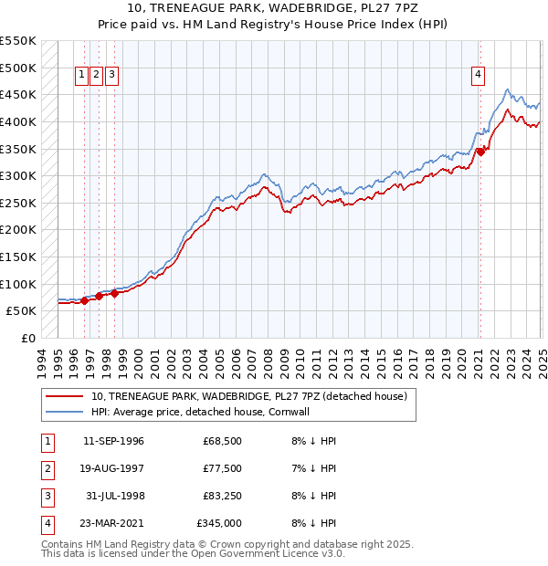 10, TRENEAGUE PARK, WADEBRIDGE, PL27 7PZ: Price paid vs HM Land Registry's House Price Index