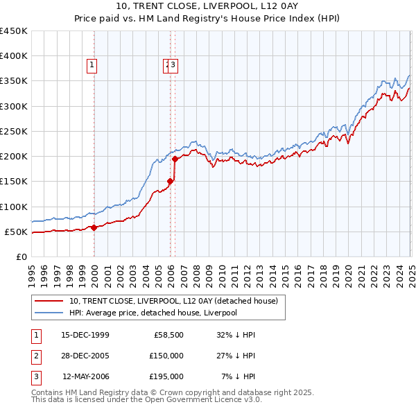 10, TRENT CLOSE, LIVERPOOL, L12 0AY: Price paid vs HM Land Registry's House Price Index