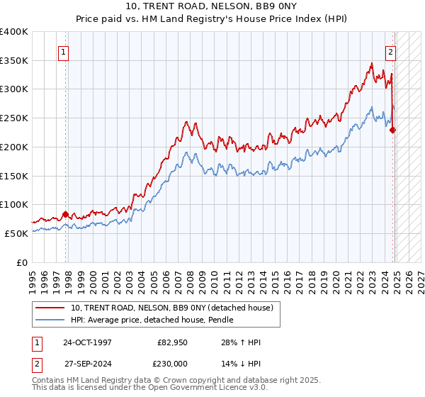 10, TRENT ROAD, NELSON, BB9 0NY: Price paid vs HM Land Registry's House Price Index