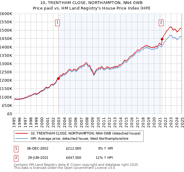 10, TRENTHAM CLOSE, NORTHAMPTON, NN4 0WB: Price paid vs HM Land Registry's House Price Index