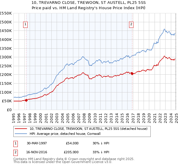 10, TREVARNO CLOSE, TREWOON, ST AUSTELL, PL25 5SS: Price paid vs HM Land Registry's House Price Index