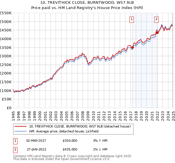 10, TREVITHICK CLOSE, BURNTWOOD, WS7 9LB: Price paid vs HM Land Registry's House Price Index