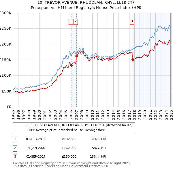 10, TREVOR AVENUE, RHUDDLAN, RHYL, LL18 2TF: Price paid vs HM Land Registry's House Price Index