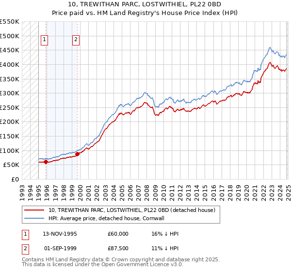 10, TREWITHAN PARC, LOSTWITHIEL, PL22 0BD: Price paid vs HM Land Registry's House Price Index