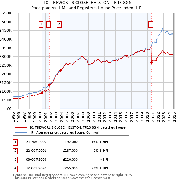 10, TREWORLIS CLOSE, HELSTON, TR13 8GN: Price paid vs HM Land Registry's House Price Index