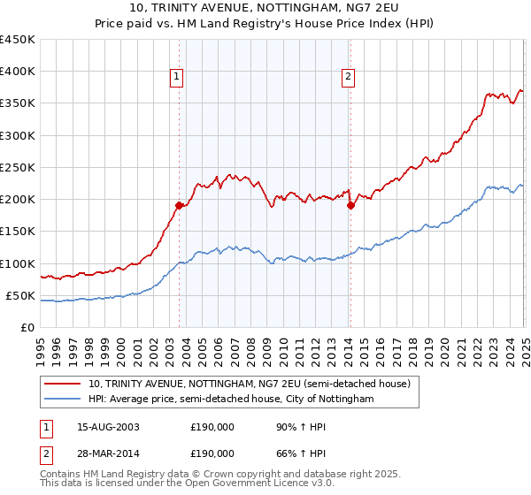 10, TRINITY AVENUE, NOTTINGHAM, NG7 2EU: Price paid vs HM Land Registry's House Price Index