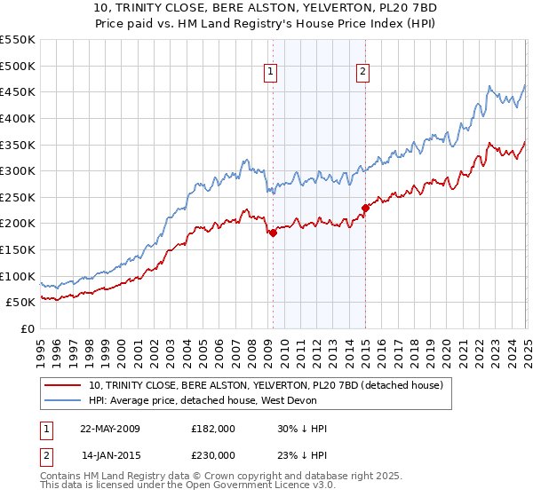 10, TRINITY CLOSE, BERE ALSTON, YELVERTON, PL20 7BD: Price paid vs HM Land Registry's House Price Index