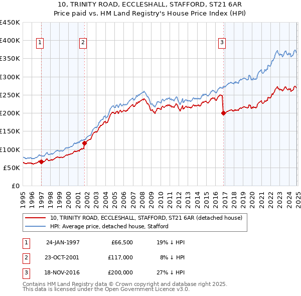 10, TRINITY ROAD, ECCLESHALL, STAFFORD, ST21 6AR: Price paid vs HM Land Registry's House Price Index