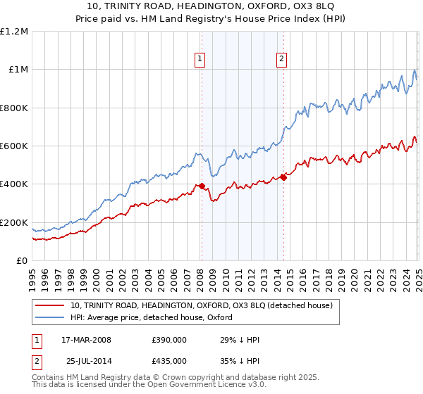 10, TRINITY ROAD, HEADINGTON, OXFORD, OX3 8LQ: Price paid vs HM Land Registry's House Price Index