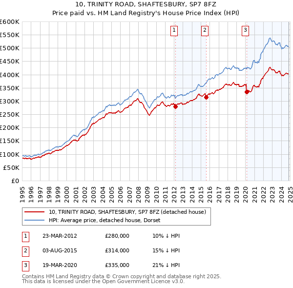 10, TRINITY ROAD, SHAFTESBURY, SP7 8FZ: Price paid vs HM Land Registry's House Price Index