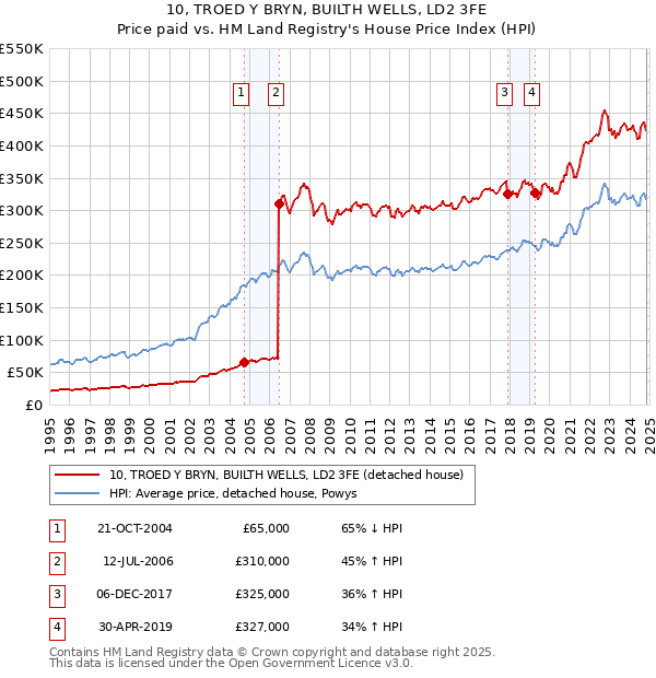 10, TROED Y BRYN, BUILTH WELLS, LD2 3FE: Price paid vs HM Land Registry's House Price Index