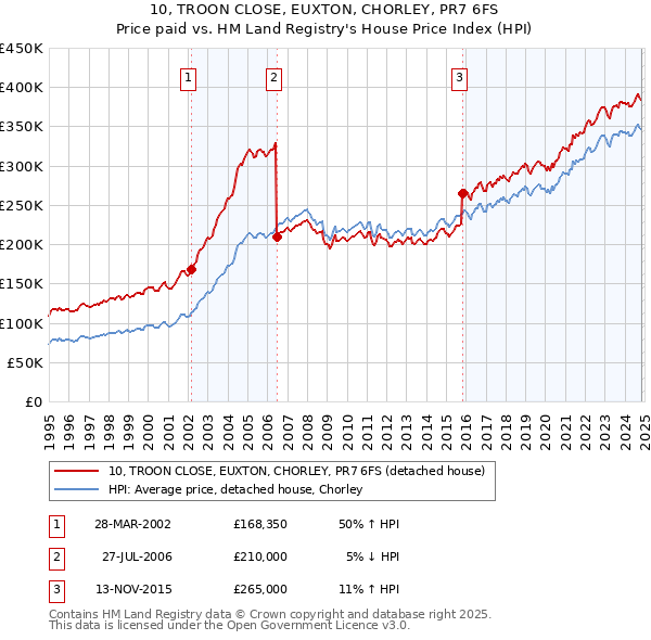 10, TROON CLOSE, EUXTON, CHORLEY, PR7 6FS: Price paid vs HM Land Registry's House Price Index