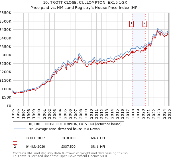 10, TROTT CLOSE, CULLOMPTON, EX15 1GX: Price paid vs HM Land Registry's House Price Index