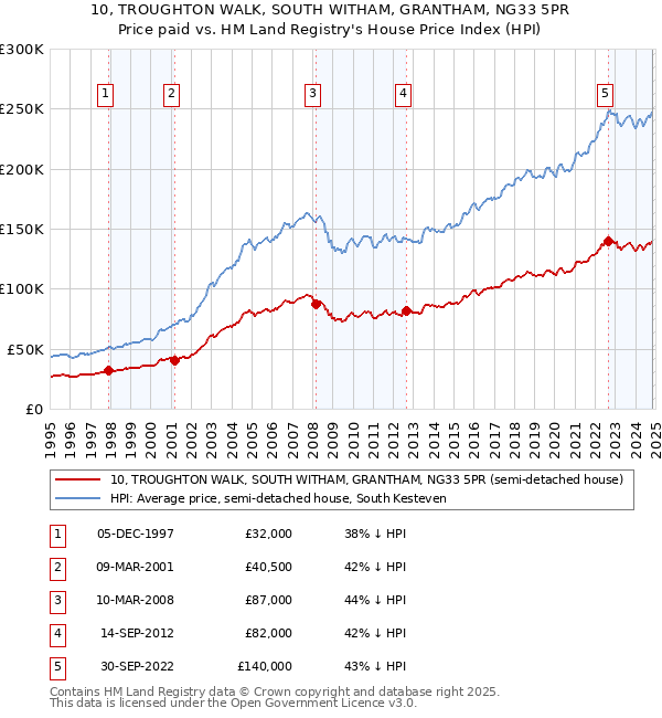 10, TROUGHTON WALK, SOUTH WITHAM, GRANTHAM, NG33 5PR: Price paid vs HM Land Registry's House Price Index