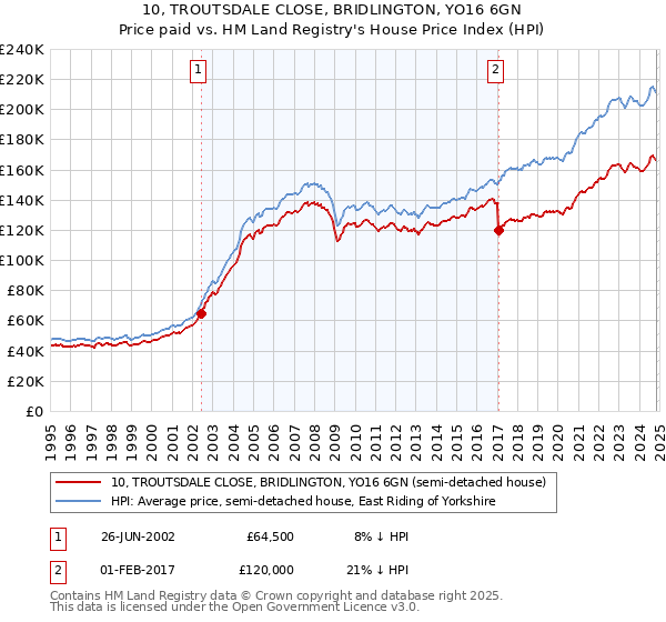 10, TROUTSDALE CLOSE, BRIDLINGTON, YO16 6GN: Price paid vs HM Land Registry's House Price Index