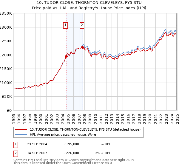 10, TUDOR CLOSE, THORNTON-CLEVELEYS, FY5 3TU: Price paid vs HM Land Registry's House Price Index