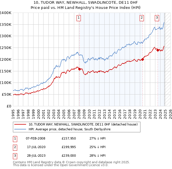 10, TUDOR WAY, NEWHALL, SWADLINCOTE, DE11 0HF: Price paid vs HM Land Registry's House Price Index