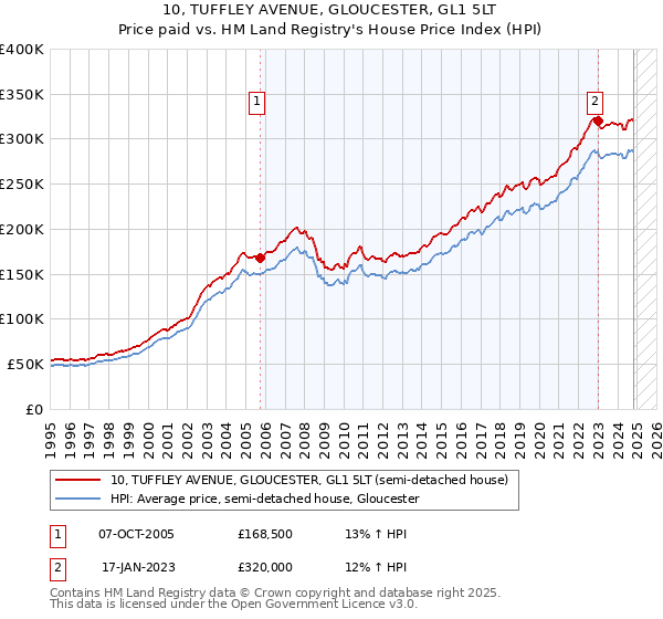 10, TUFFLEY AVENUE, GLOUCESTER, GL1 5LT: Price paid vs HM Land Registry's House Price Index