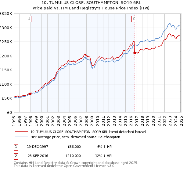 10, TUMULUS CLOSE, SOUTHAMPTON, SO19 6RL: Price paid vs HM Land Registry's House Price Index