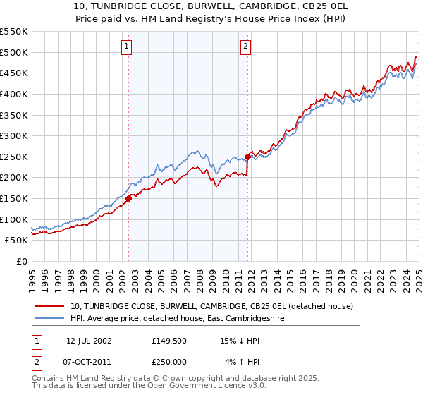 10, TUNBRIDGE CLOSE, BURWELL, CAMBRIDGE, CB25 0EL: Price paid vs HM Land Registry's House Price Index