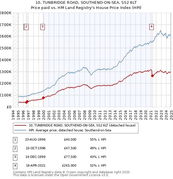 10, TUNBRIDGE ROAD, SOUTHEND-ON-SEA, SS2 6LT: Price paid vs HM Land Registry's House Price Index