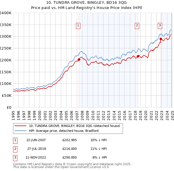 10, TUNDRA GROVE, BINGLEY, BD16 3QG: Price paid vs HM Land Registry's House Price Index