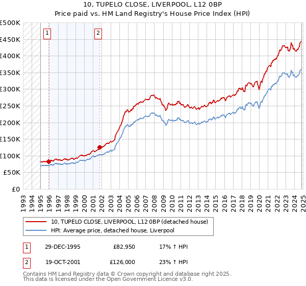 10, TUPELO CLOSE, LIVERPOOL, L12 0BP: Price paid vs HM Land Registry's House Price Index