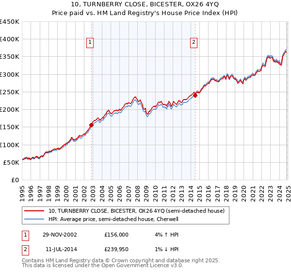 10, TURNBERRY CLOSE, BICESTER, OX26 4YQ: Price paid vs HM Land Registry's House Price Index